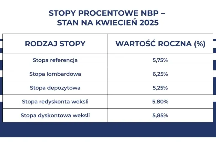 Stopa dyskonta weksli: kluczowy wskaźnik finansowy w Polsce