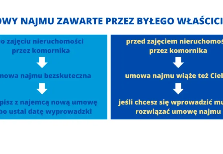Jak bezpiecznie kupić mieszkanie od komornika: kompletny poradnik
