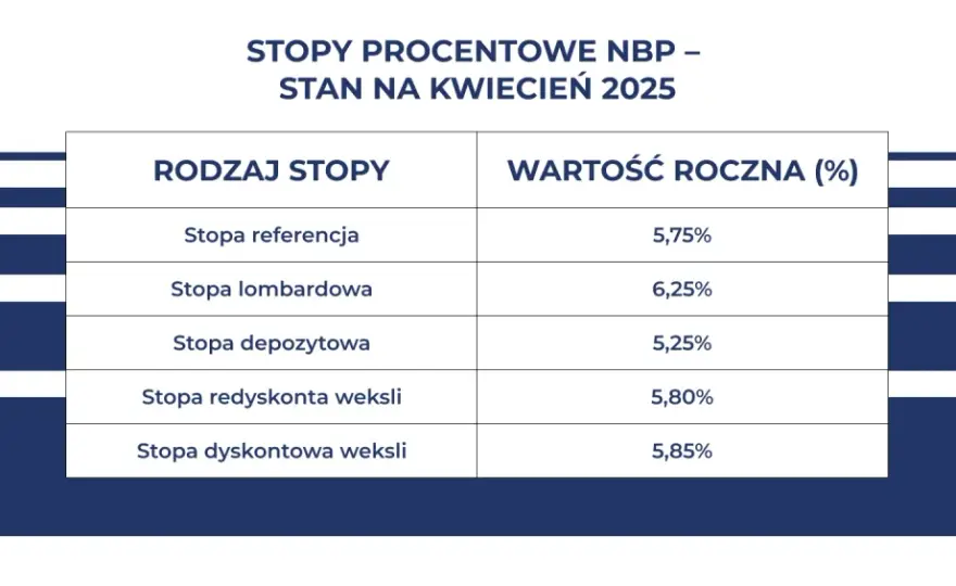 Stopa dyskonta weksli: kluczowy wskaźnik finansowy w Polsce