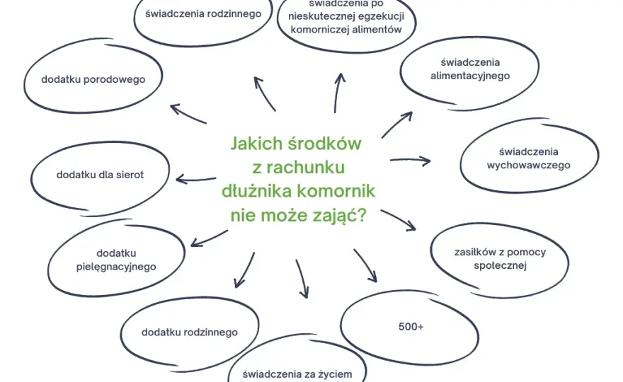 Kwota wolna od blokady komorniczej: Ile zostanie na koncie?
