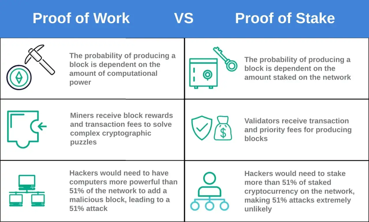 Ethereum Proof-of-Work vs Proof-of-Stake comparison